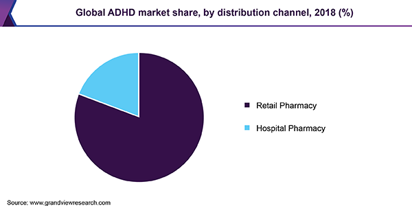 全球ADHD市场