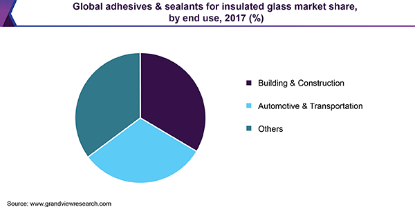 用于中空玻璃市场的全球粘合剂和密封剂
