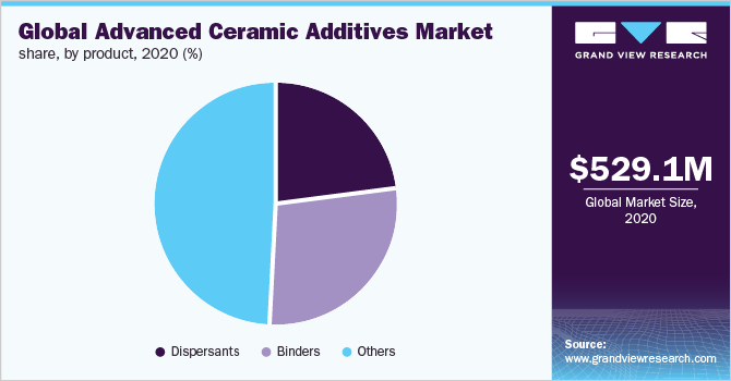 全球先进陶瓷添加剂市场占有率，分产品，2020 (%)