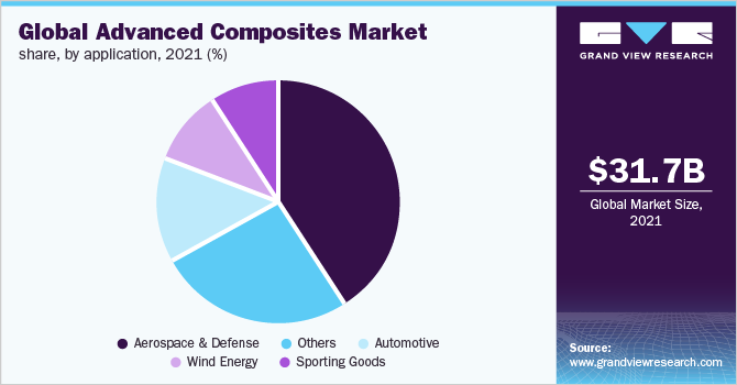 全球先进复合材料市场份额，各应用领域，2021年(%)