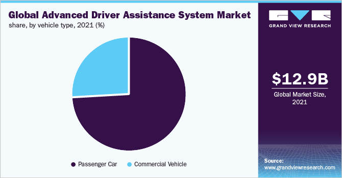 全球先进驾驶辅助系统市场份额，按车辆分类