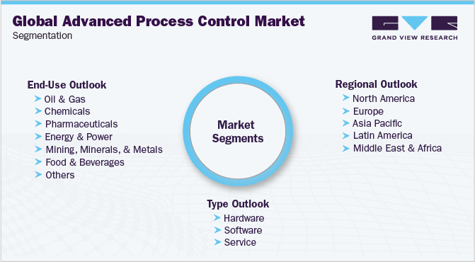 全球先进过程控制市场细分