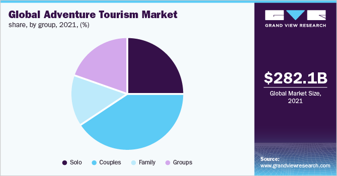 全球冒险旅游市场份额，各组别，2021年(%)