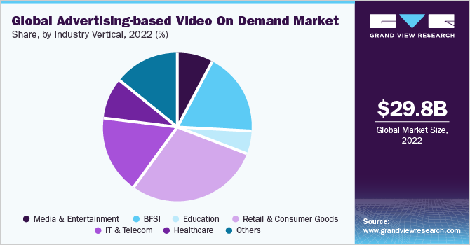 Global Advertising-based Video On Demand Market share and size, 2022