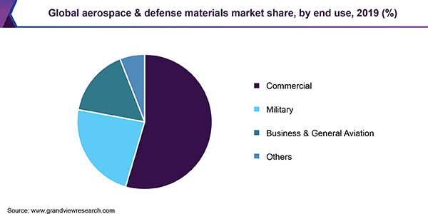 全球航空航天和国防材料市场
