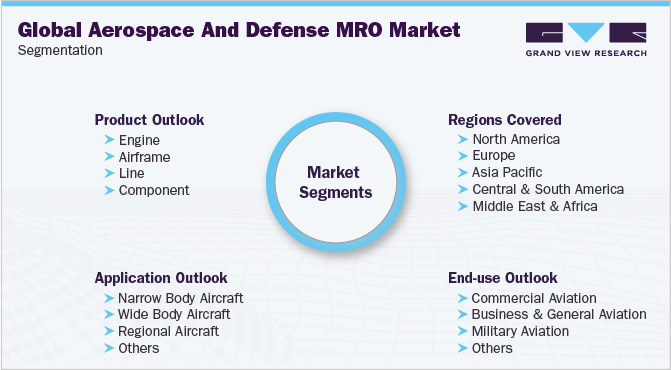 全球航空航天和国防MRO市场细分