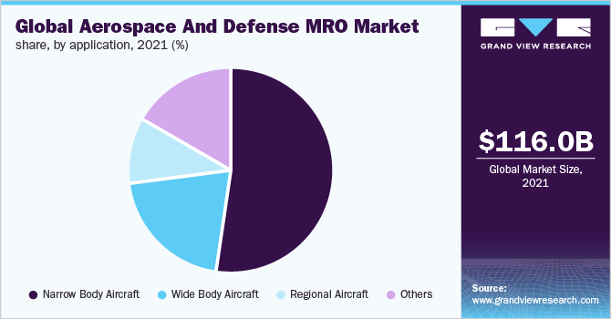 全球航空航天和国防MRO市场份额，按申请，2021年(%)