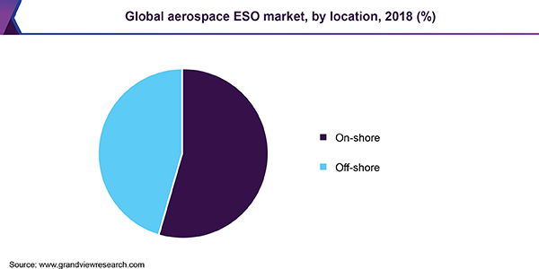 全球航空航天ESO市场