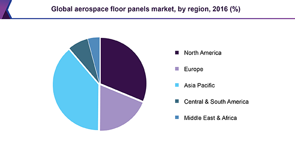 全球航空航天地板市场