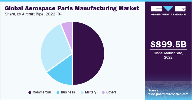 全球航空航天零件制造业市场占有率，各最终用途，2021年(%)