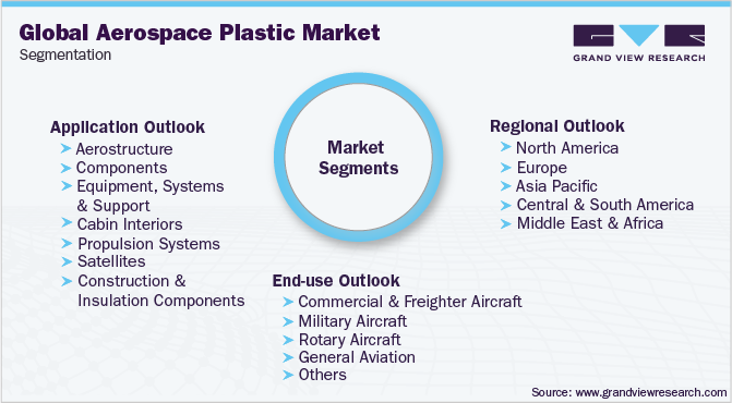 全球航空航天塑料市场细分