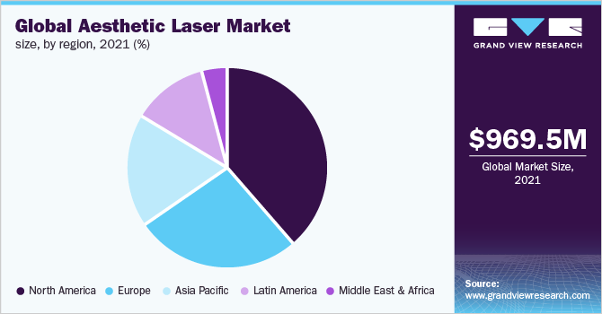 全球美容激光器市场规模，各地区，2021年(%乐鱼体育手机网站入口)