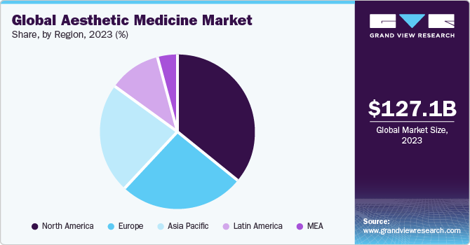 2021年全球各地区美容药品市场份额(%)