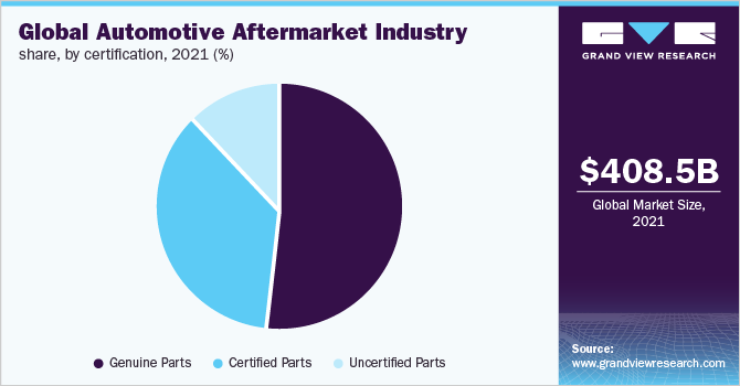 全球汽车后市场市场份额，各认证，2021年(%)