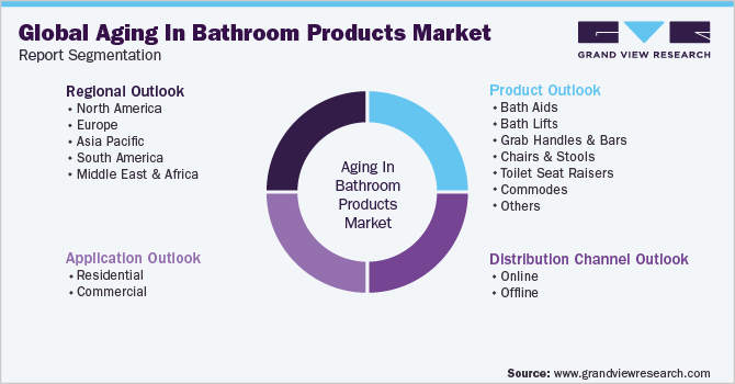 全球老龄化在卫浴产品市场的细分报告