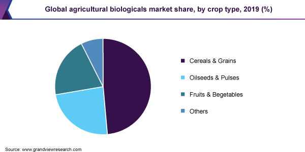 全球农业生物制剂市场份额