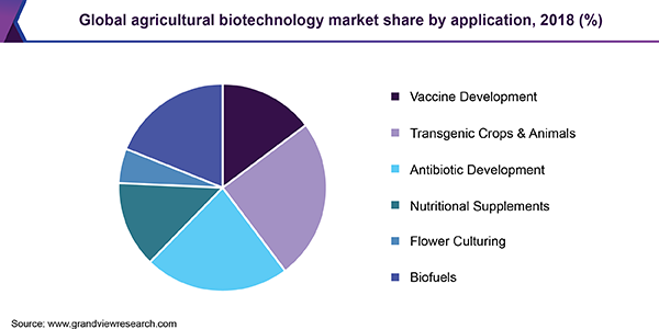 全球农业生物技术市场