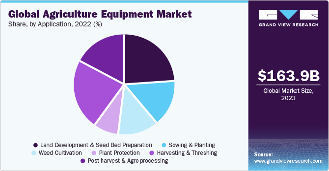 全球农业设备市场占有率，各用途，2021年(%)