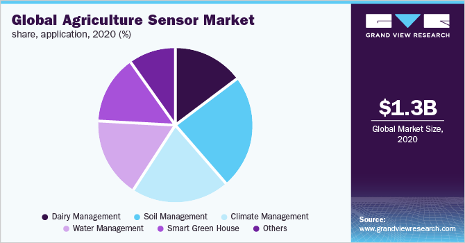 全球农业传感器市场份额，应用，2020年(%)
