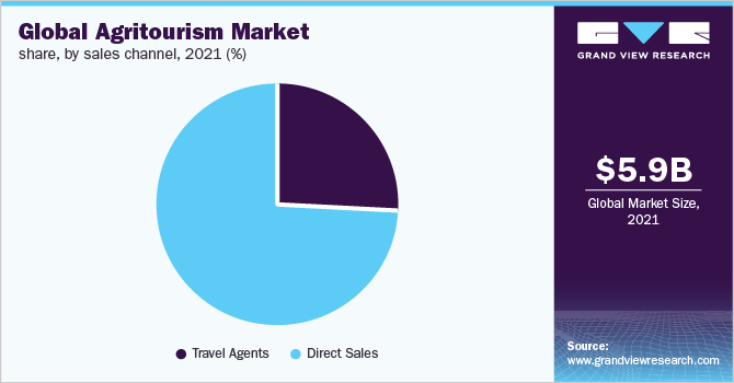 全球农业旅游市场占有率，各销售渠道，2021年(%)