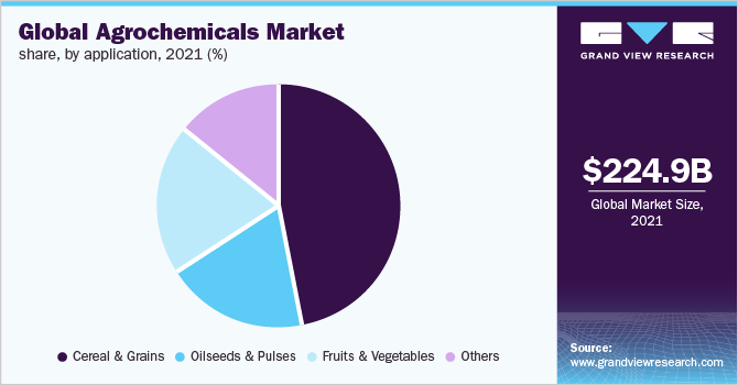2020年全球农用化学品市场份额(%)