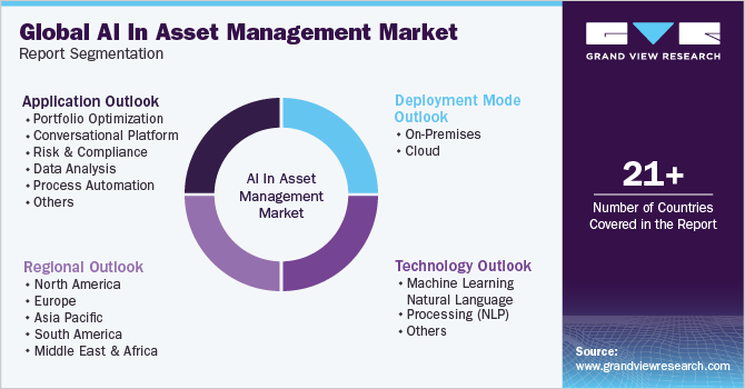 全球人工智能资产管理市场细分报告