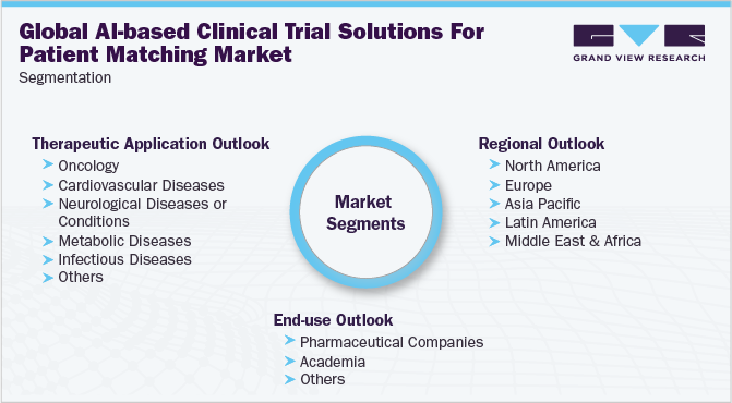 全球基于人工智能的临床试验解决方案，患者匹配市场细分