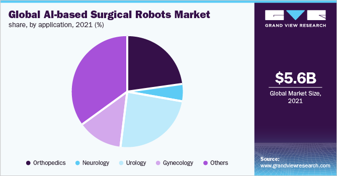 全球人工智能手术机器人市场份额，按应用分列，2021年(%)