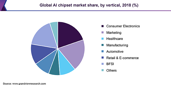 全球AI芯片组市场