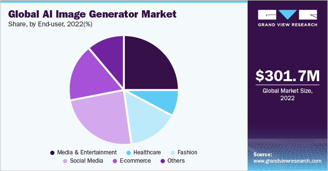 Global AI image generator market share and size, 2022