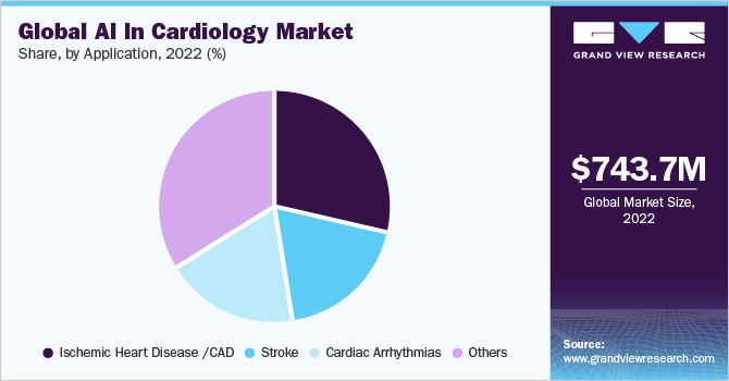 Global AI in cardiology market share, by application, 2022 (%)