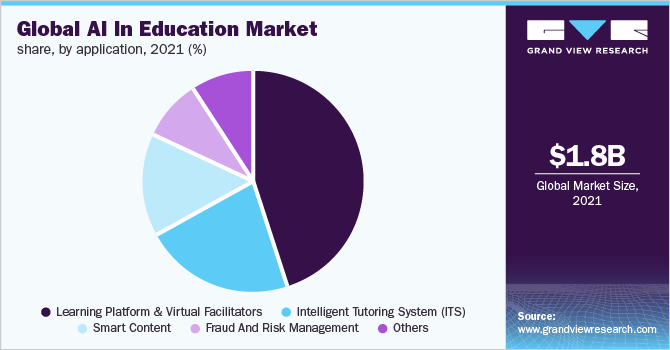 人工智能在教育领域的全球市场份额，按应用划分，2021年(%)
