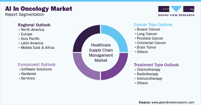 全球人工智能在肿瘤市场市场细分