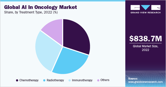 全球AI在肿瘤领域的市场份额，按癌症类型分列，2021年(%)