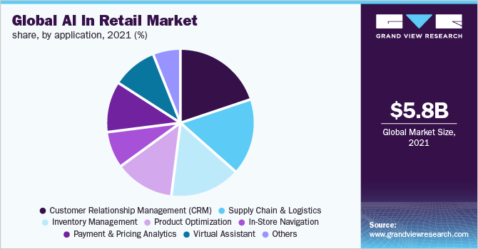 Global AI in retail market share, by application, 2021 (%) 全球人工智能在零售市场的份额,各应用,2021年(%)