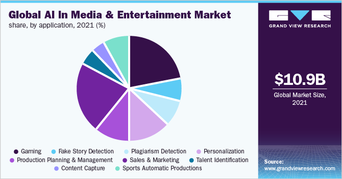 全球AI在媒体娱乐市场的应用，各应用，2021年(%)