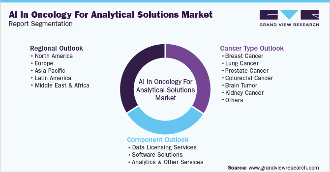 用于分析解决方案的全球肿瘤人工智能市场报告细分