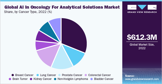 人工智能在肿瘤分析解决方案中的全球市场份额，各癌症类型，2022年(%)