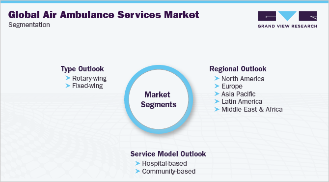 全球空中救护服务市场细分