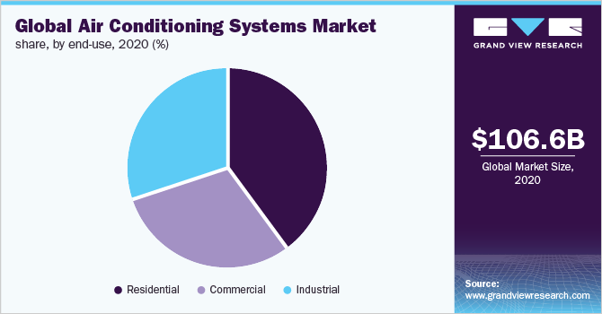 全球空调系统市场占有率，各最终用途，2020年(%)