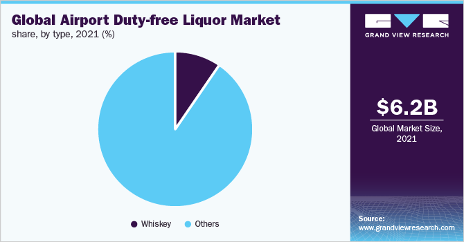 2021年全球机场免税酒市场份额，各类型(%)