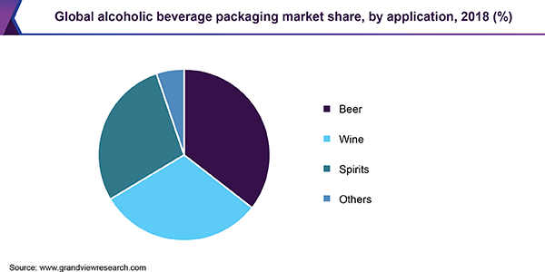 全球酒精饮料包装市场份额