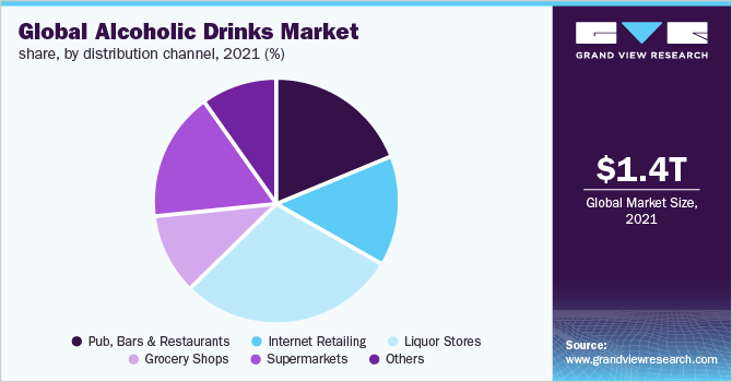全球酒精饮料市场占有率，各分销渠道，2021年(%)