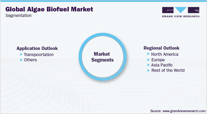 全球藻类生物燃料市场细分
