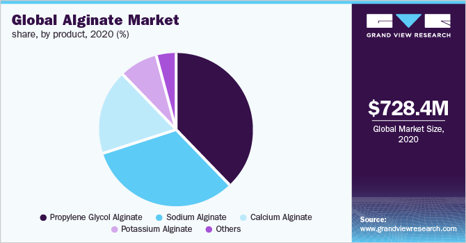 2020年全球海藻酸盐市场收入份额，分产品(%)