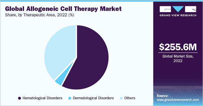 全球同种异体细胞治疗市场份额，各治疗领域，2022年(%)