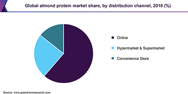 Global almond protein market share, by distribution channel, 2018 (%) 全球杏仁蛋白市场