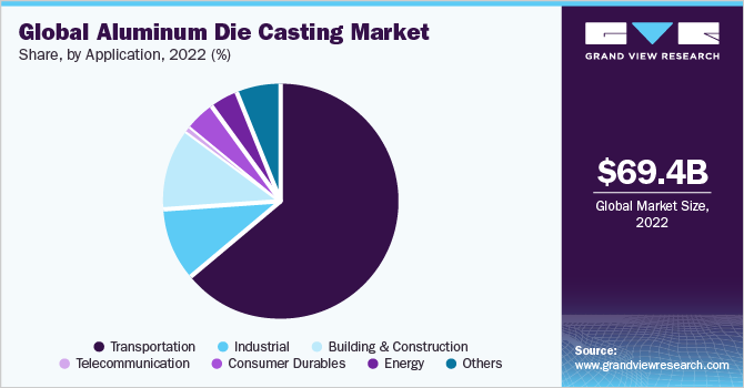 全球铝压铸件市场份额，各应用，2021年(%)