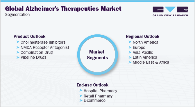 Global Alzheimer's Therapeutics Market Segmentation 全球阿尔茨海默病治疗市场细分