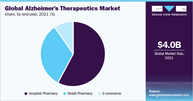 Global Alzheimer’s therapeutics market share, by end-user, 2021 (%) 全球阿尔茨海默症治疗药物市场份额,按终端用户分列,2021年(%)